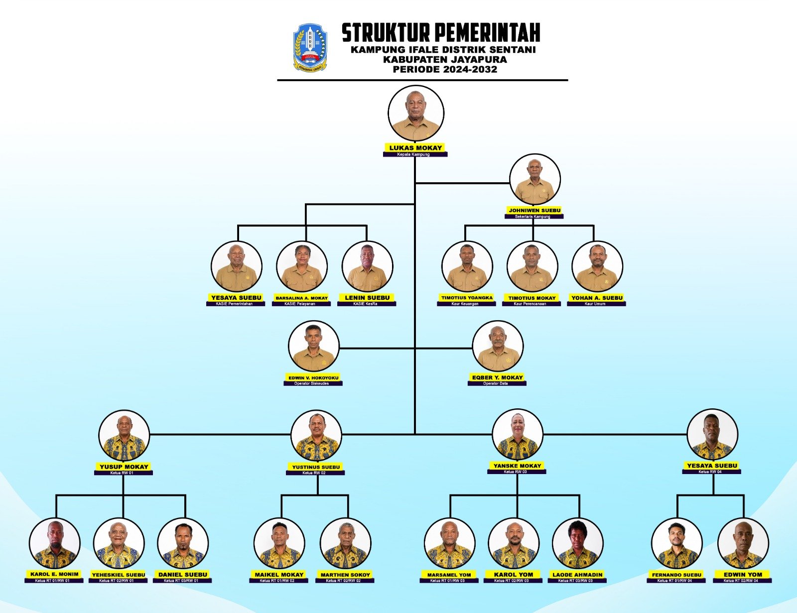 Struktur Organisasi Pemerintah Kampung Ifale